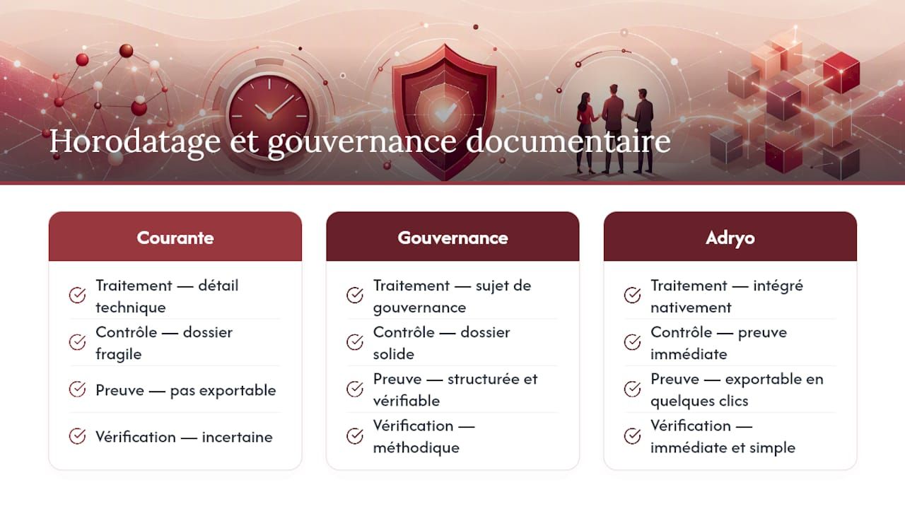 Ce que l'horodatage révèle vraiment sur la maturité documentaire d'une entreprise — overview diagram