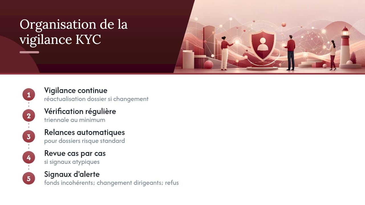 Schéma du processus de vigilance et d'alerte KYC