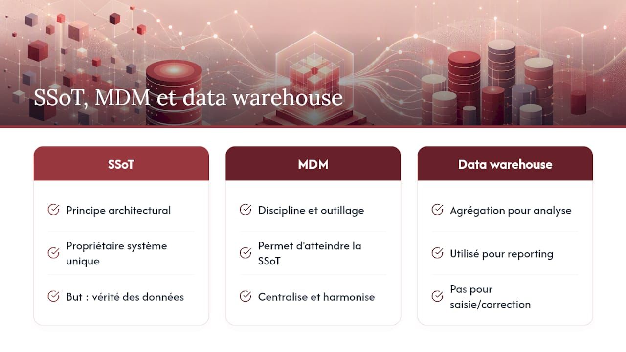 Diagramme comparatif entre SSoT, MDM et entrepôt de données