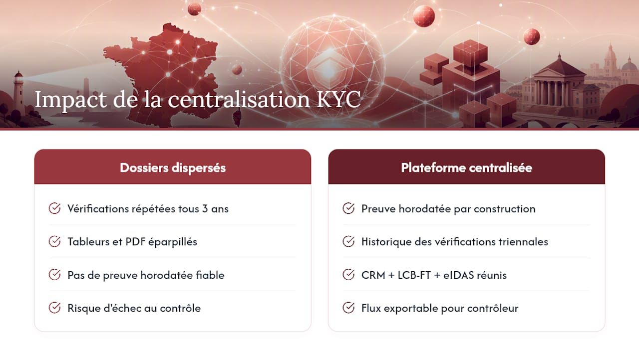 Pourquoi centraliser la preuve KYC change la donne pour les domiciliataires — overview diagram